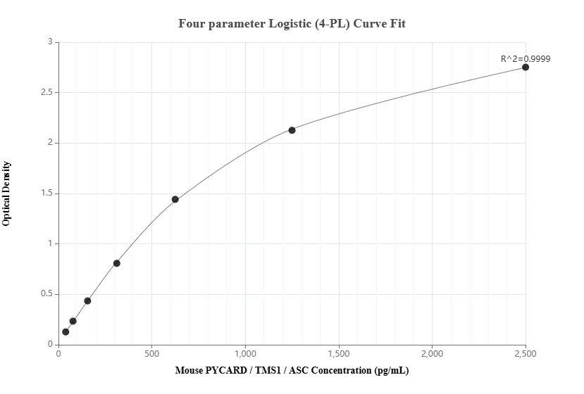 Sandwich ELISA standard curve of MP00782-4